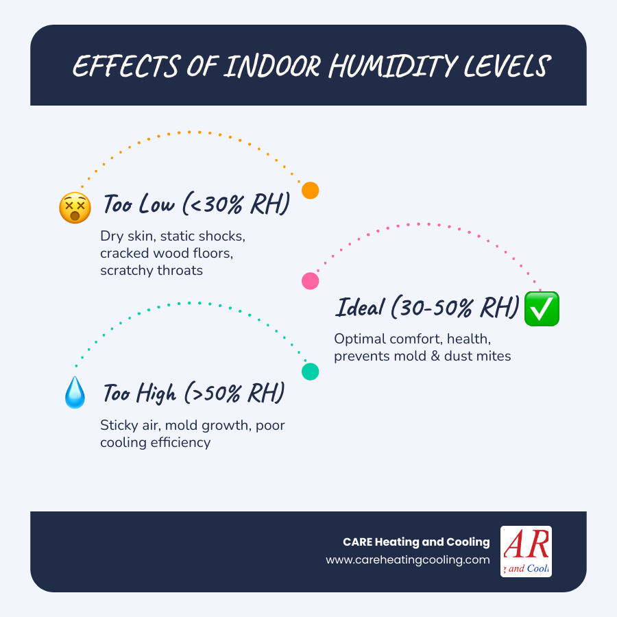 Infographic showing ideal indoor humidity range 30-50% RH, effects of low and high humidity, and how HVAC humidity control Infographic showing ideal indoor humidity range 30-50% RH, effects of low and high humidity, and how HVAC humidity control