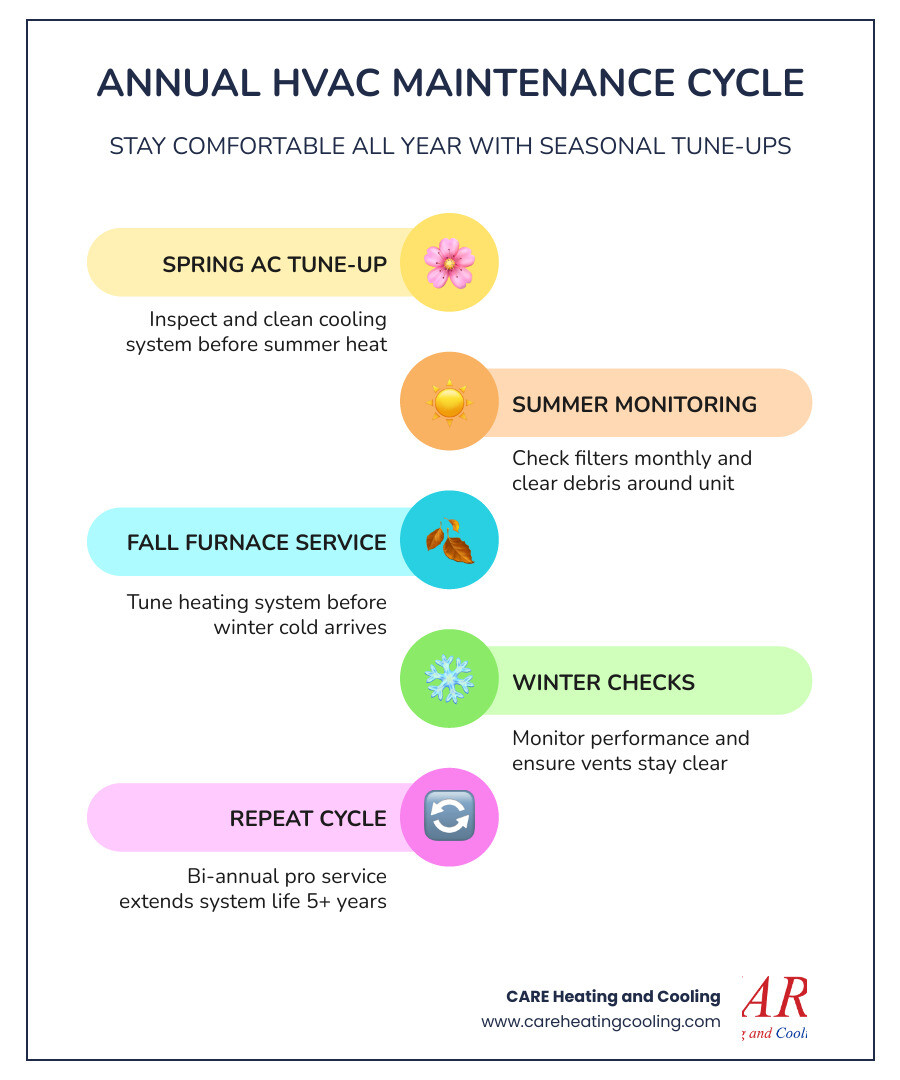 Annual HVAC maintenance cycle infographic showing spring AC tune-up, summer monitoring, fall furnace service, and winter Annual HVAC maintenance cycle infographic showing spring AC tune-up, summer monitoring, fall furnace service, and winter