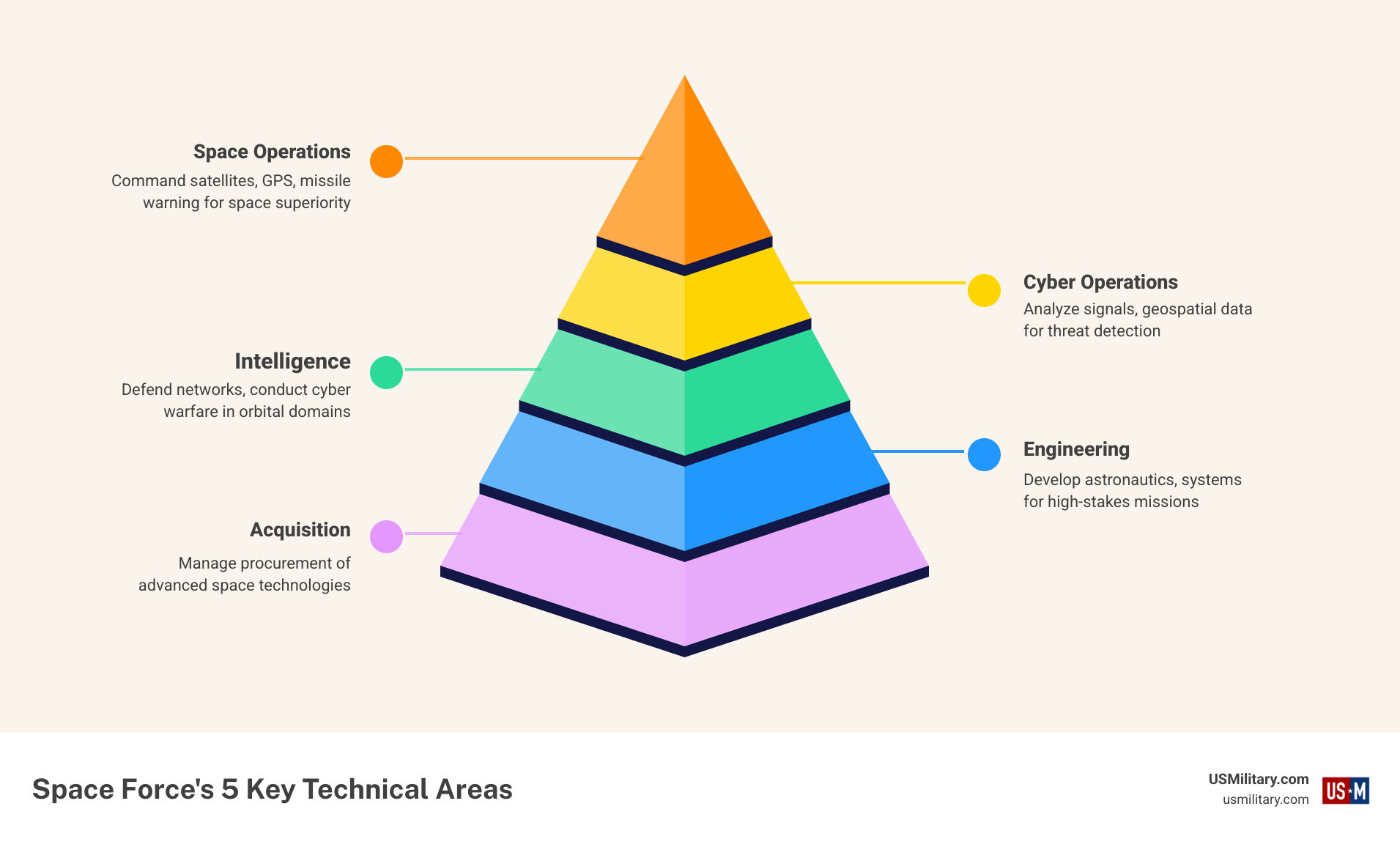 Infographic showing the five key technical areas of the Space Force and top 20 career jobs - Top 20 Career Jobs in the Space