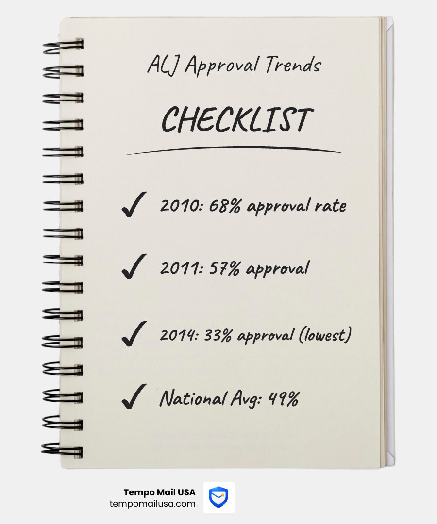 Infographic: ALJ Michael Rodriguez approval rates vs national average of 49% - judge michael rodriguez wv infographic Infographic: ALJ Michael Rodriguez approval rates vs national average of 49% - judge michael rodriguez wv infographic