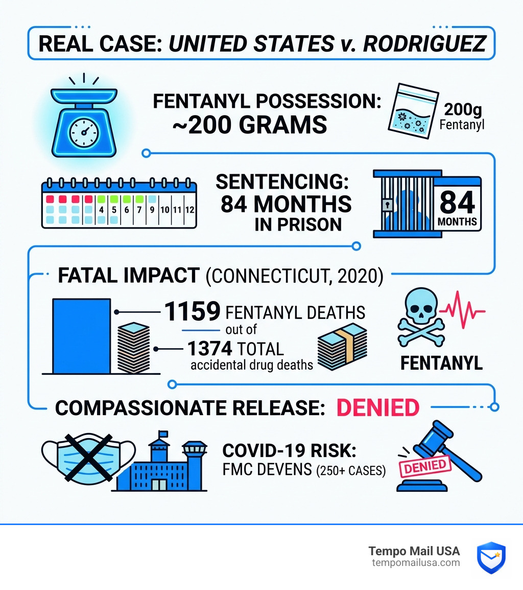 Statistics on Fentanyl and Sentencing in the Rodriguez case - michael rodriguez court infographic Statistics on Fentanyl and Sentencing in the Rodriguez case - michael rodriguez court infographic