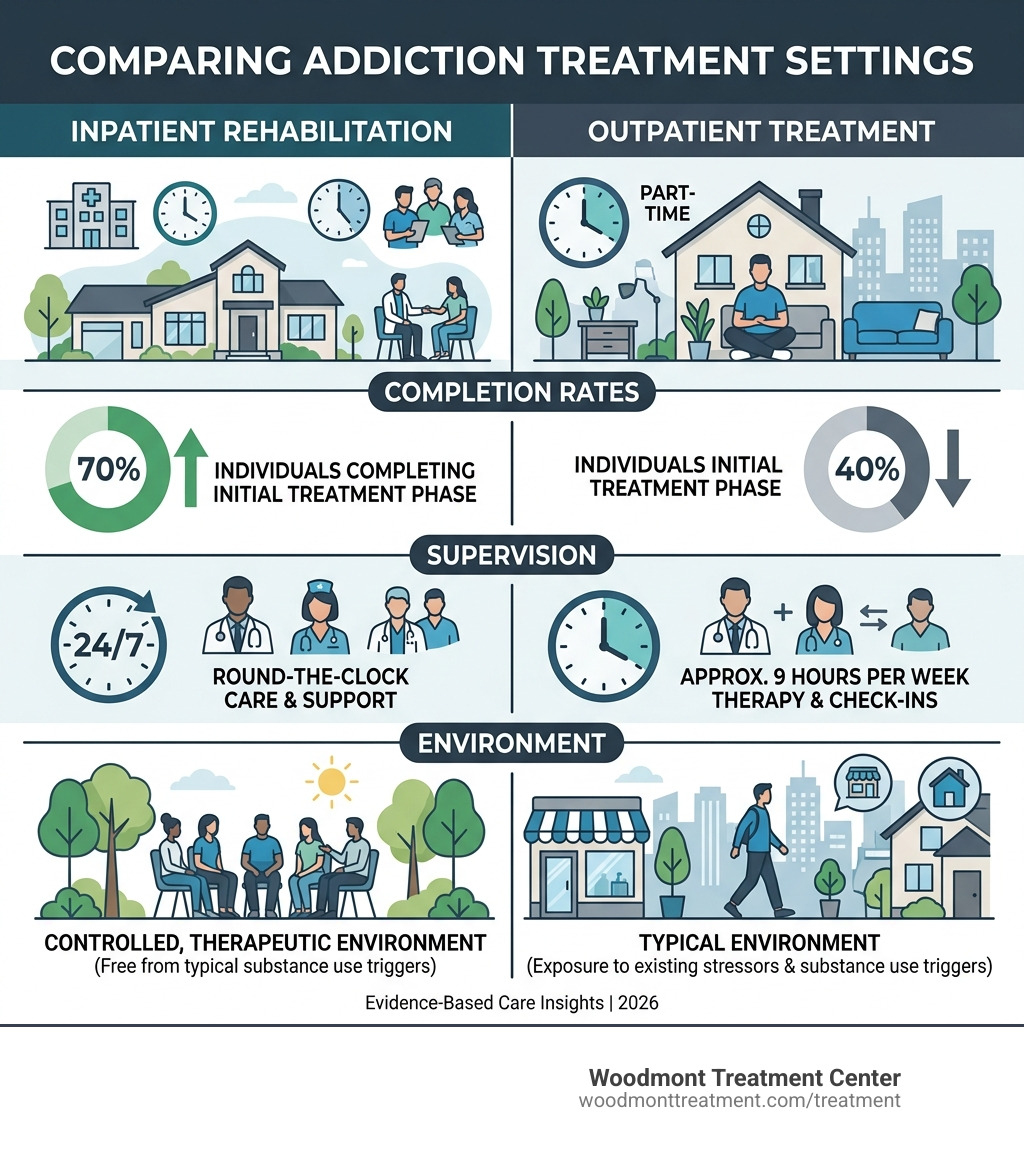 Infographic comparing inpatient vs. outpatient: Completion rates (70% vs 40%), supervision (24/7 vs 9hrs/week), and