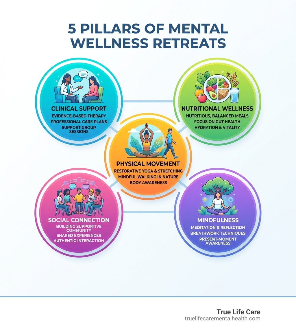 Infographic showing the 5 pillars of mental wellness retreats: Clinical Support, Nutritional Wellness, Physical Movement
