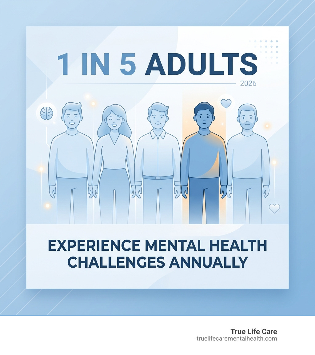 Stat showing that 1 in 5 adults experience mental health challenges annually - mental health and wellness retreat