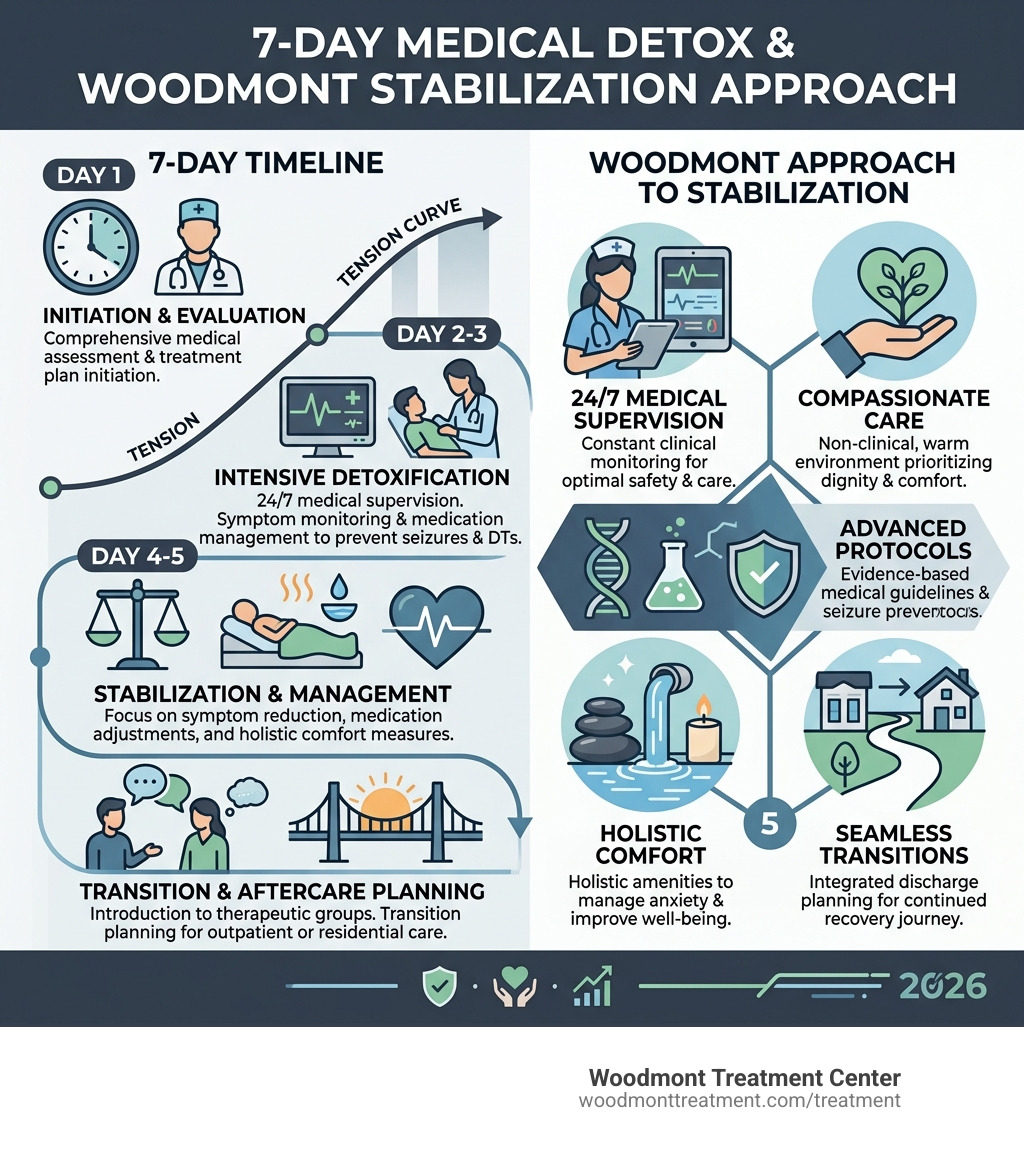 7-day medical detox timeline and Woodmont approach to stabilization infographic - alcohol detox inpatient nj infographic 