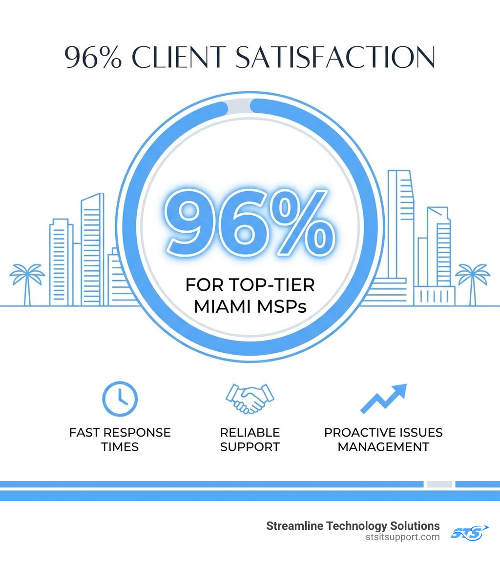 Stat showing 96% client satisfaction for top-tier Miami MSPs - miami it managed services infographic 