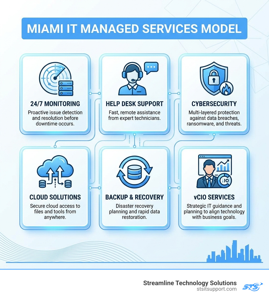 Infographic showing Miami IT Managed Services model: monitoring, help desk, cybersecurity, cloud, backup, vCIO - miami it