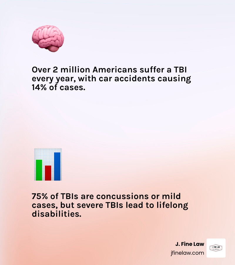 Infographic showing levels of brain trauma: mild concussion, moderate TBI, and severe TBI with key symptoms - Brain injury Infographic showing levels of brain trauma: mild concussion, moderate TBI, and severe TBI with key symptoms - Brain injury