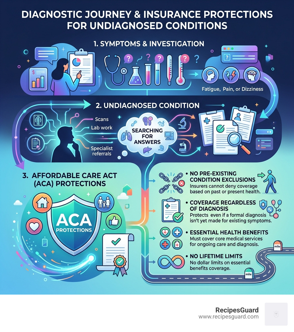 Infographic showing diagnostic journey from symptoms to insurance coverage and ACA protections - health insurance