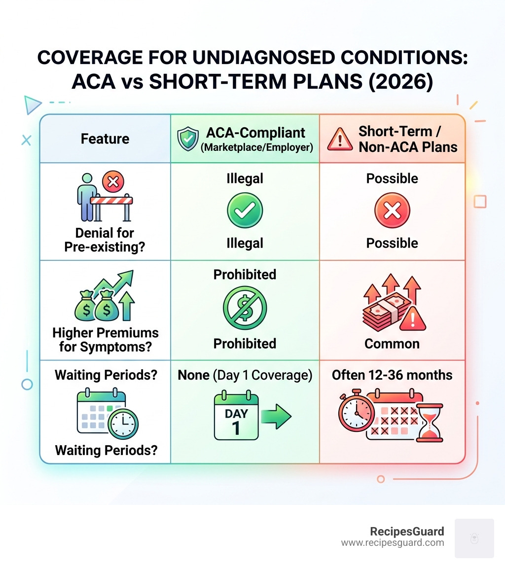 Table comparing ACA-compliant plans vs short-term plans for undiagnosed condition coverage - health insurance undiagnosed