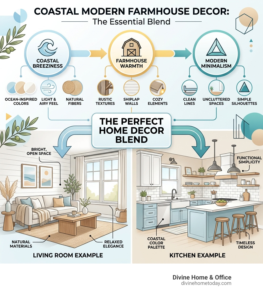 Infographic showing coastal modern farmhouse decor blend: coastal breeziness plus farmhouse warmth plus modern minimalism Infographic showing coastal modern farmhouse decor blend: coastal breeziness plus farmhouse warmth plus modern minimalism