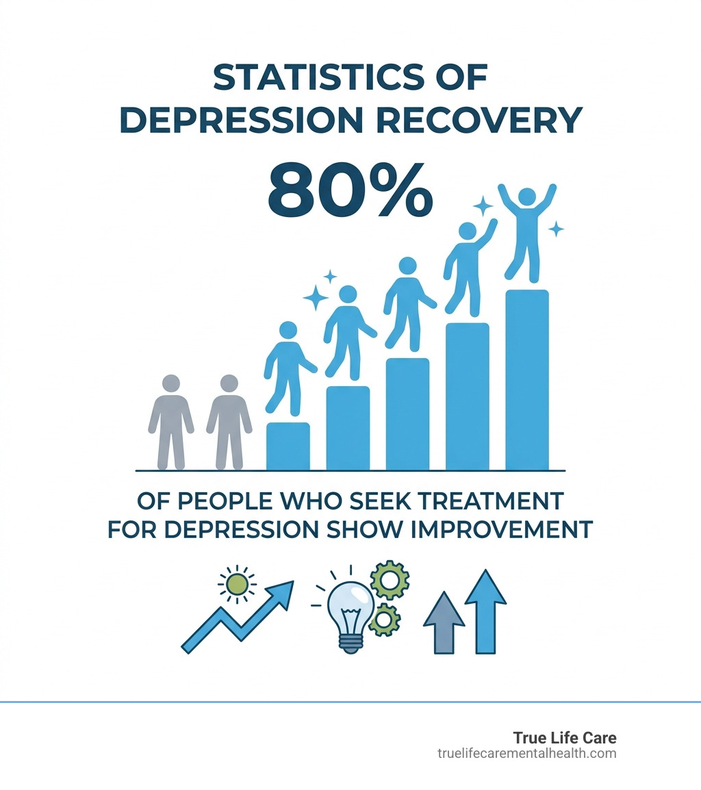 Infographic showing the statistics of depression recovery: 80% of people who seek treatment for depression show improvement