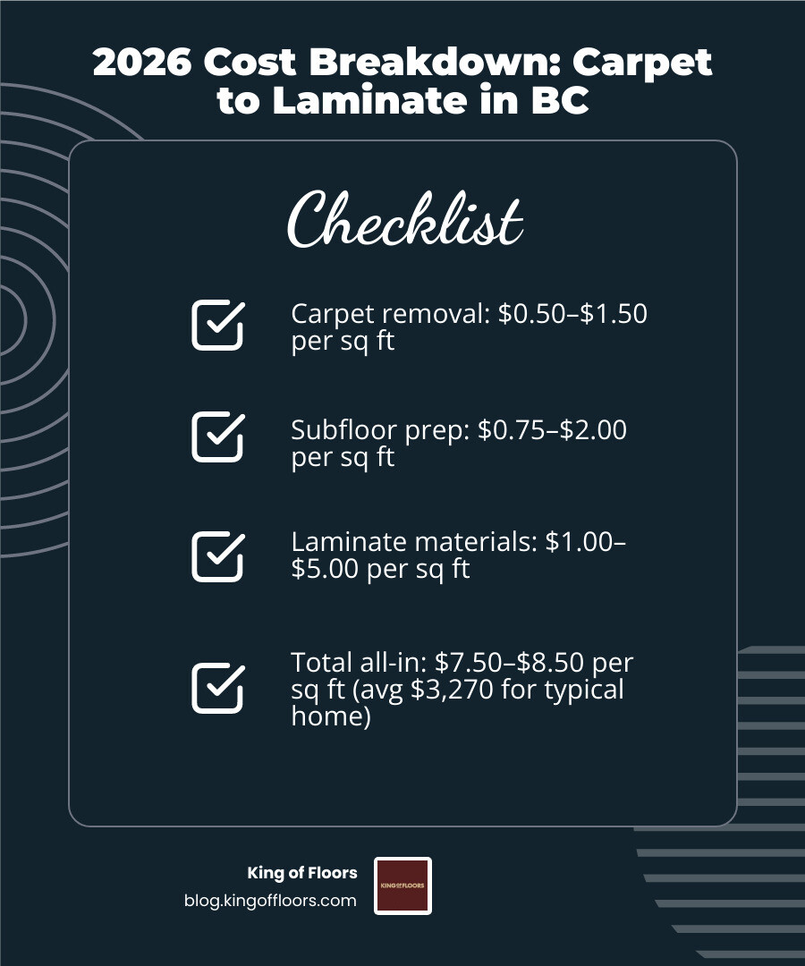 2026 cost breakdown for replacing carpet with laminate in BC - per sq ft and room size - cost of replacing carpet with