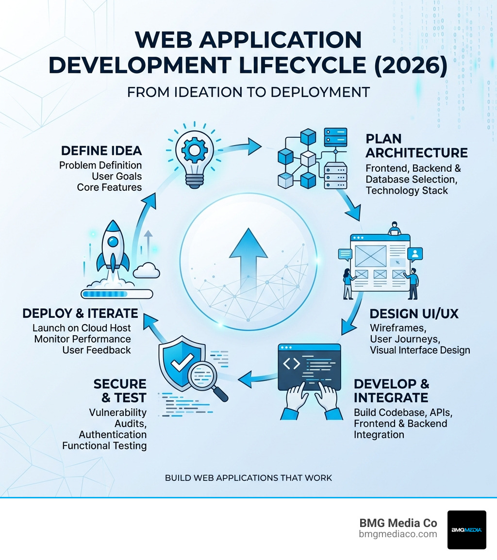 Web application development lifecycle infographic from ideation to deployment - build web application infographic 