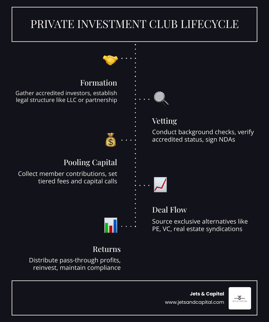 Private investment club lifecycle from formation to deal flow to returns - private investment club infographic Private investment club lifecycle from formation to deal flow to returns - private investment club infographic