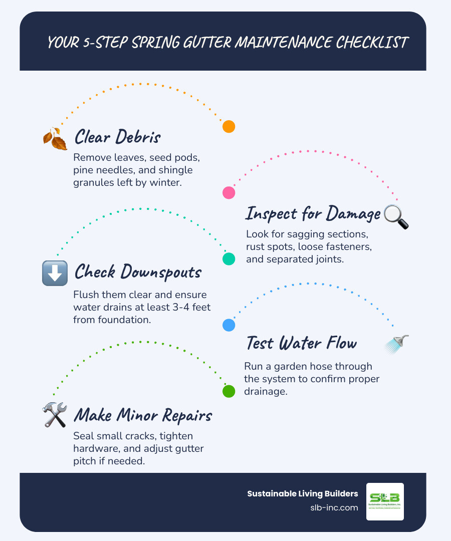 Infographic showing components of a healthy gutter drainage system and spring maintenance checklist - spring gutter