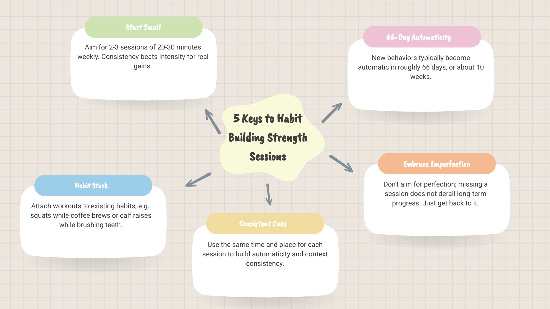 Infographic showing the 66-day habit loop for strength training: cue, routine, reward cycle and weekly session structure Infographic showing the 66-day habit loop for strength training: cue, routine, reward cycle and weekly session structure