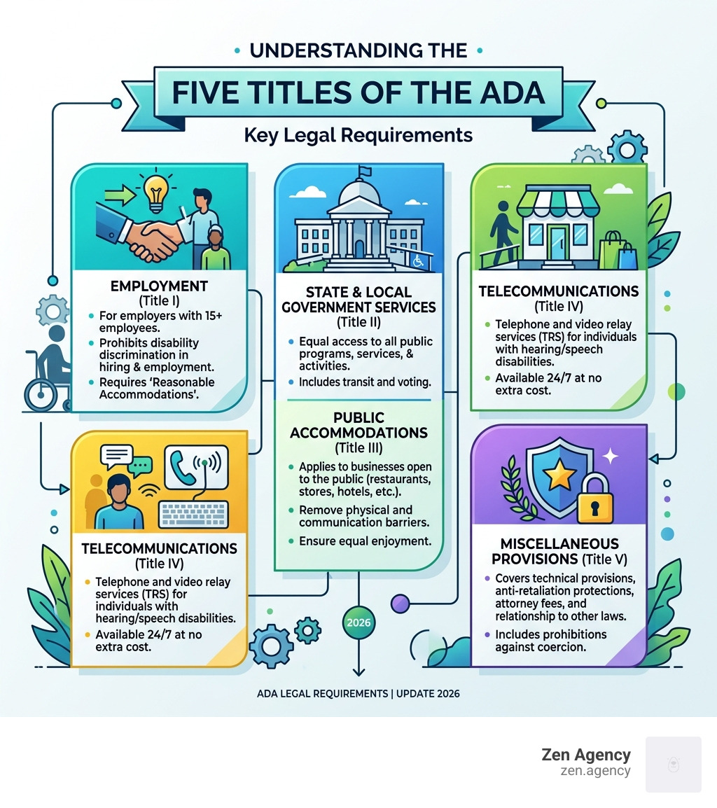 Infographic showing the five titles of the ADA and their key requirements - ADA legal requirements infographic Infographic showing the five titles of the ADA and their key requirements - ADA legal requirements infographic