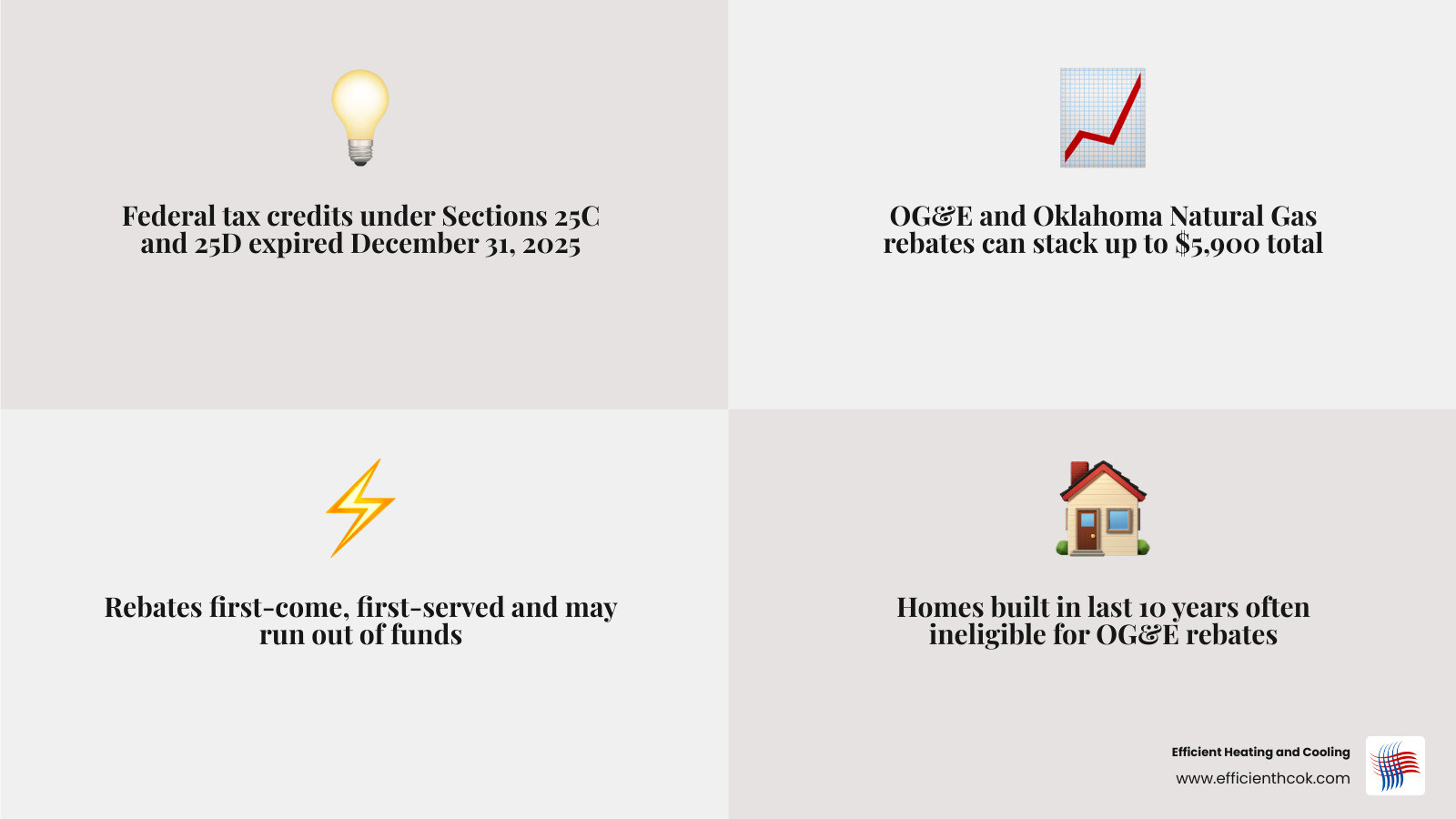 2026 Oklahoma HVAC rebate landscape infographic showing utility programs, rebate amounts, and eligibility rules - oklahoma 2026 Oklahoma HVAC rebate landscape infographic showing utility programs, rebate amounts, and eligibility rules - oklahoma