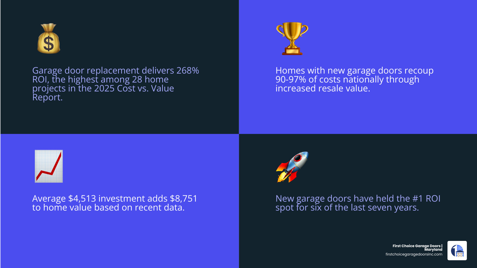 Infographic showing 268% ROI for garage door replacement compared to kitchen remodel, bathroom remodel, and other home Infographic showing 268% ROI for garage door replacement compared to kitchen remodel, bathroom remodel, and other home