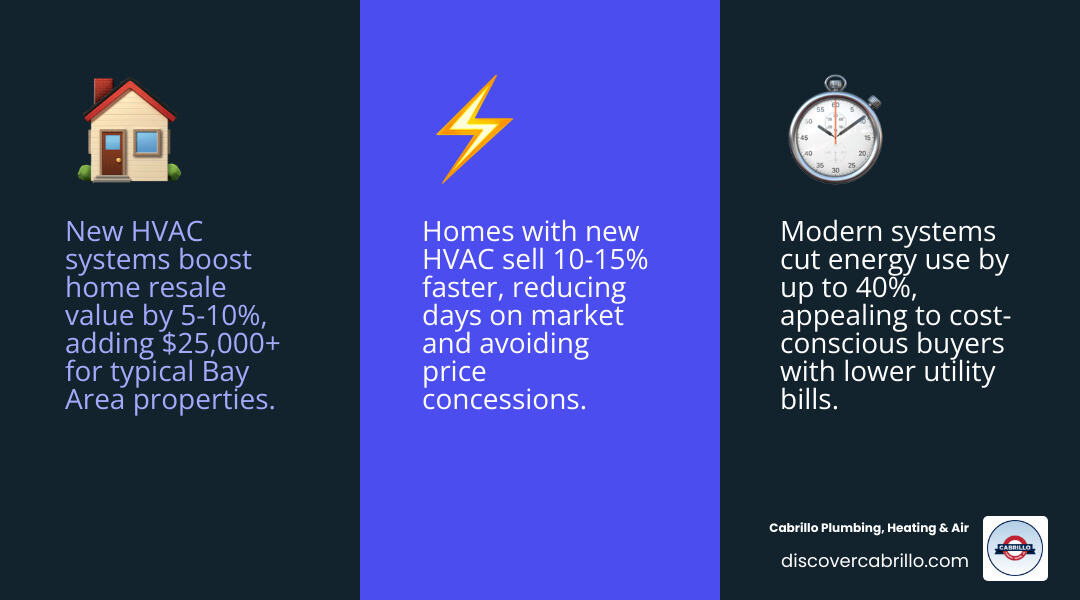 Infographic showing how a new HVAC system increases home value through resale boost, appraisal credit, faster sale, and Infographic showing how a new HVAC system increases home value through resale boost, appraisal credit, faster sale, and