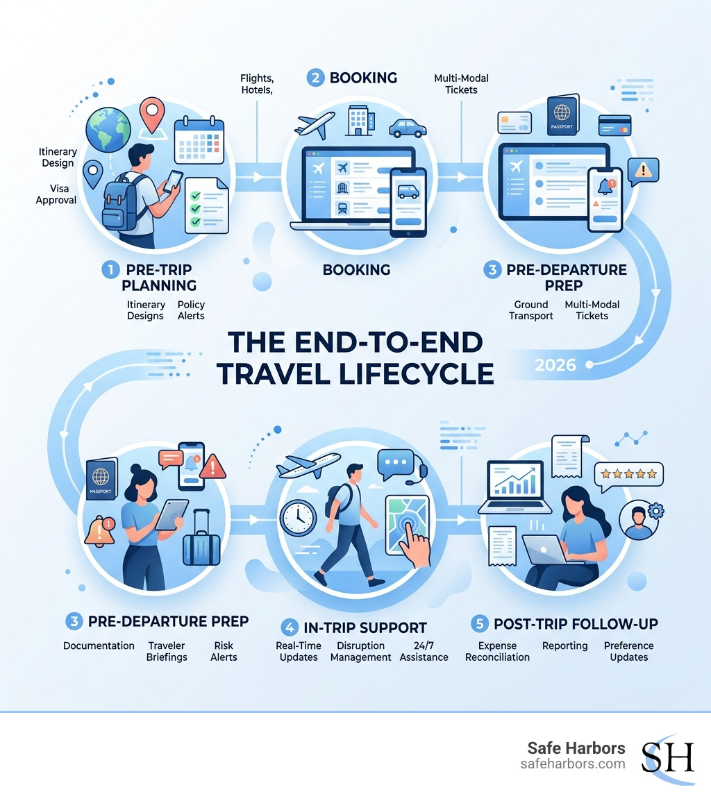 Infographic showing the 5 phases of the end-to-end travel lifecycle: Pre-trip, Booking, Pre-departure, In-trip, Post-trip