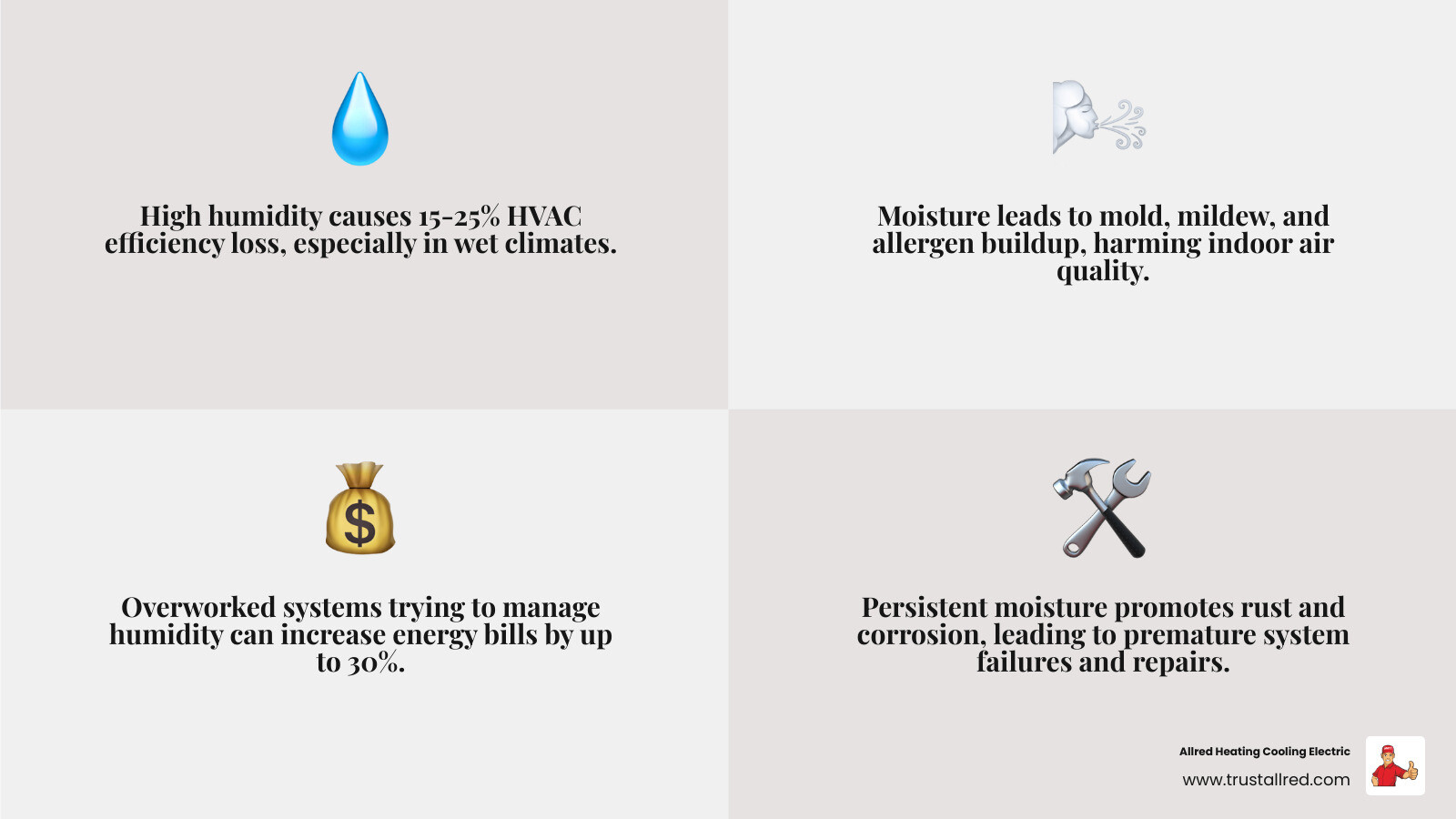 Infographic showing how high humidity reduces HVAC efficiency, causes corrosion, and increases energy bills - benefits of Infographic showing how high humidity reduces HVAC efficiency, causes corrosion, and increases energy bills - benefits of