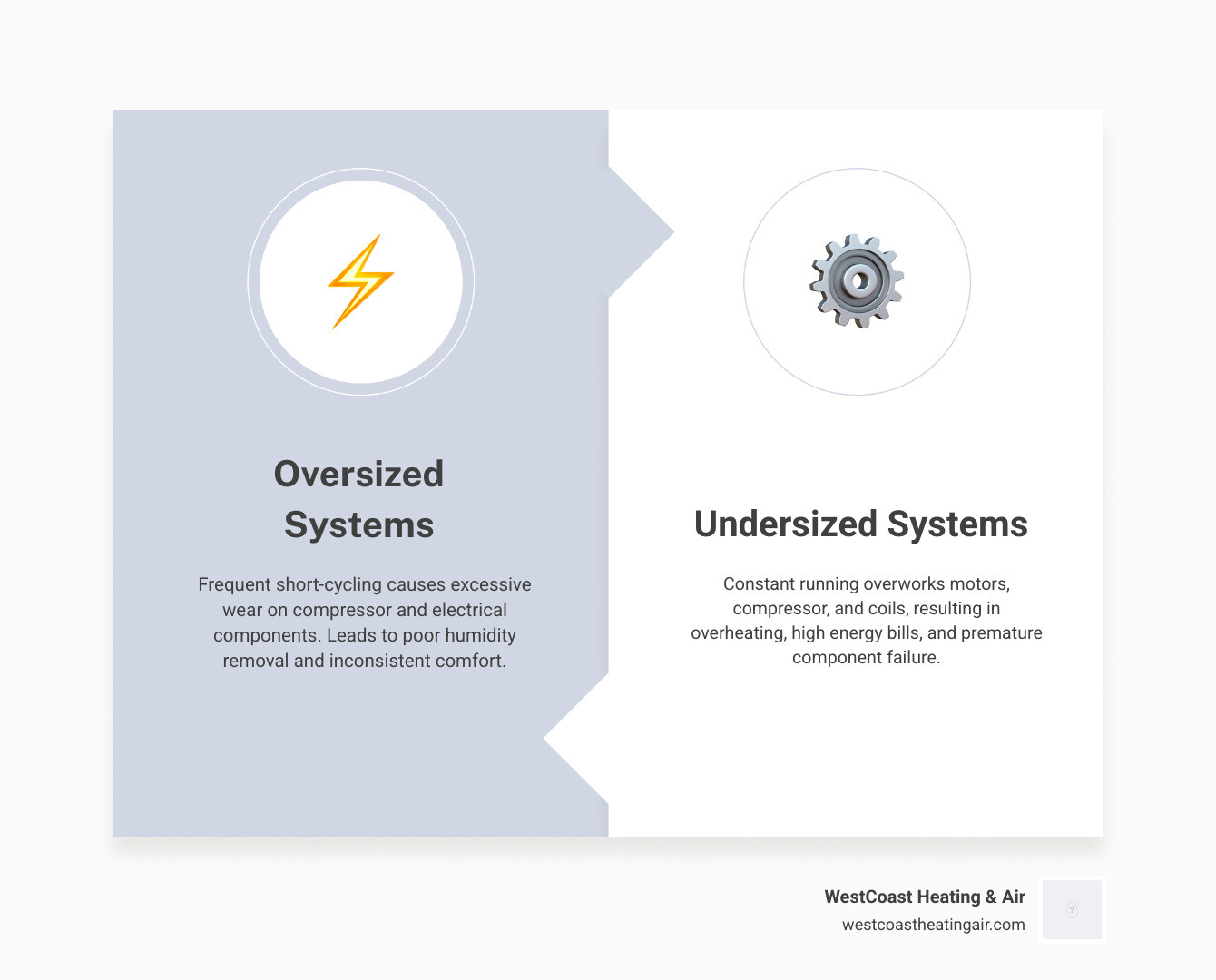 Infographic comparing oversized vs undersized HVAC systems: short cycling wear events, lifespan reduction, and continuous Infographic comparing oversized vs undersized HVAC systems: short cycling wear events, lifespan reduction, and continuous