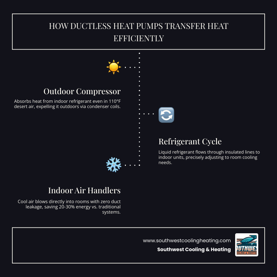 Infographic showing how ductless heat pumps transfer heat in desert climates, comparing energy loss vs. efficiency gains Infographic showing how ductless heat pumps transfer heat in desert climates, comparing energy loss vs. efficiency gains