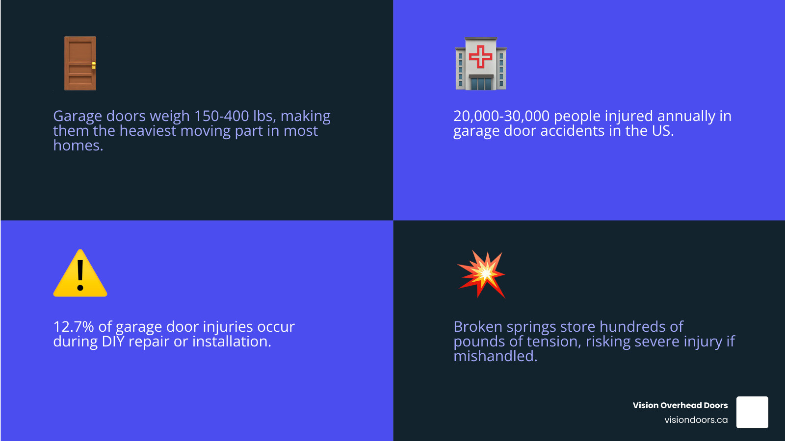 infographic showing garage door accident statistics and DIY repair risk breakdown - is it safe to repair a garage door infographic showing garage door accident statistics and DIY repair risk breakdown - is it safe to repair a garage door