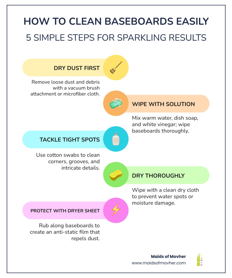 Infographic showing 5 easy steps to clean baseboards: dust, wipe, detail, dry, protect with dryer sheet - how to clean Infographic showing 5 easy steps to clean baseboards: dust, wipe, detail, dry, protect with dryer sheet - how to clean