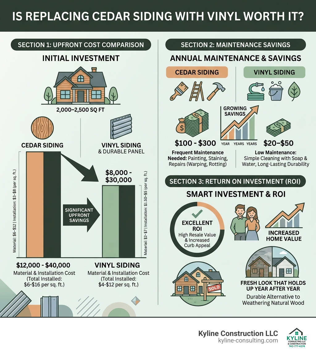 Infographic showing siding ROI, maintenance savings, and cost comparison between cedar and vinyl siding - cost to replace