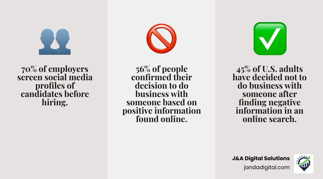 Infographic showing social media screening statistics: 70% of employers screen candidates, 45% of adults won't do business