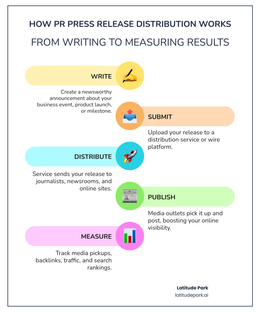 How PR press release distribution works: from writing to publishing to measuring results - pr press release distribution How PR press release distribution works: from writing to publishing to measuring results - pr press release distribution