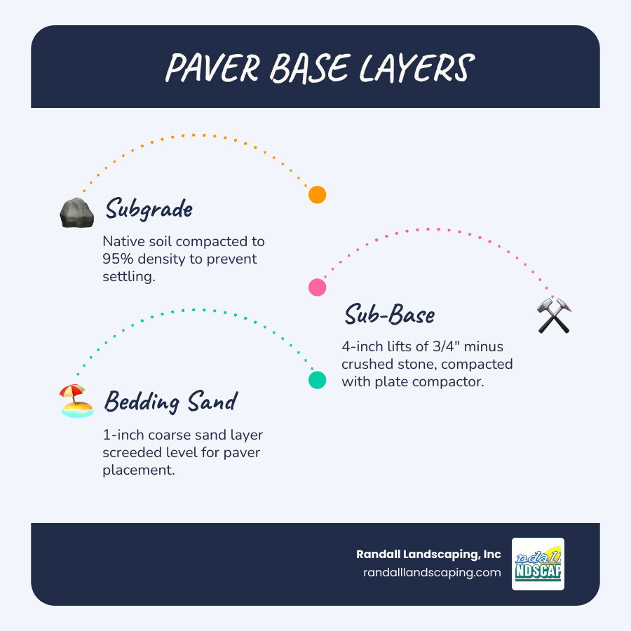 Infographic showing plate compactor force vs. lift thickness: 3000lbs = 3 inch lift, 4000lbs = 4 inch lift - compacting base