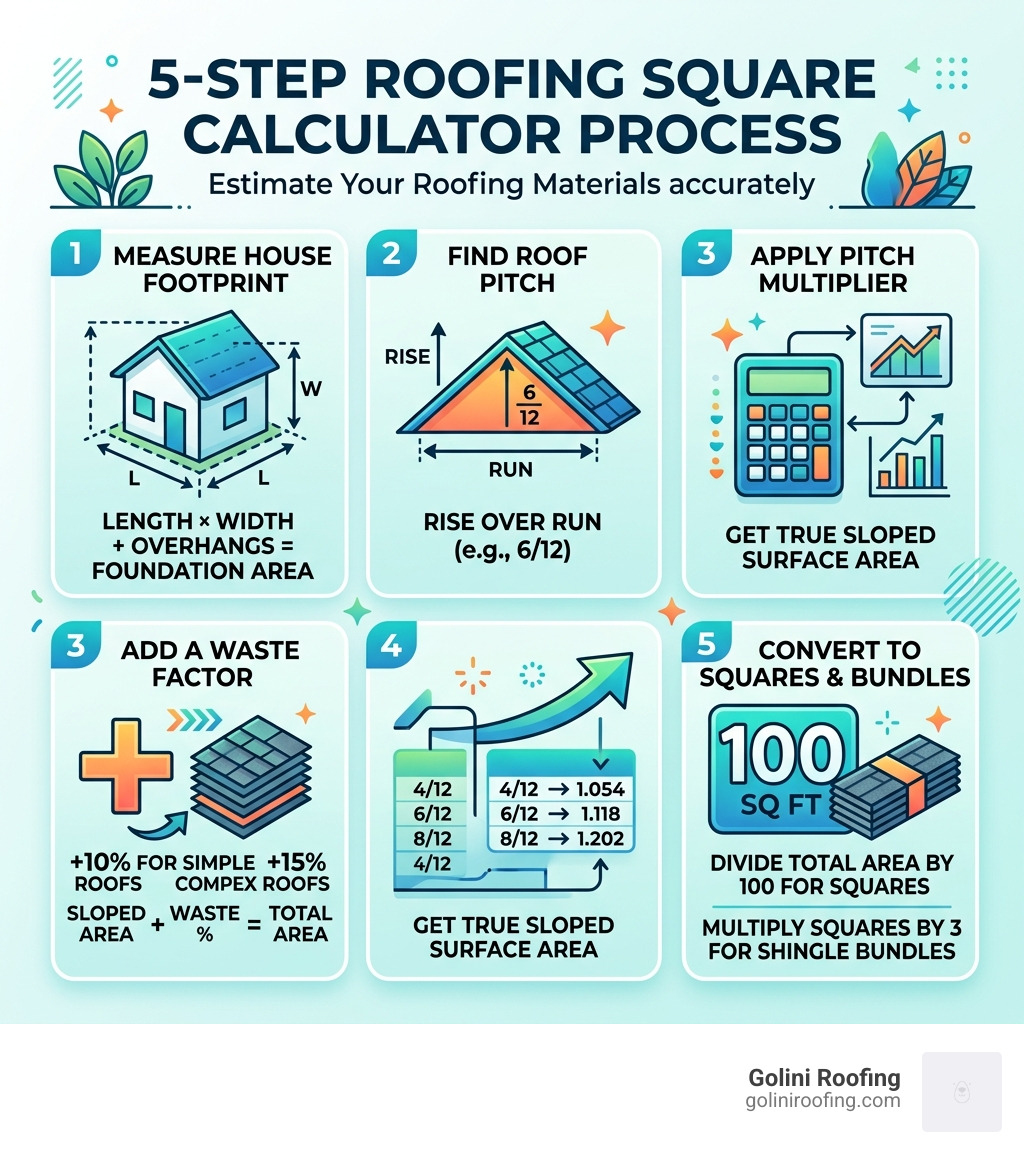 5-step roofing square calculator process infographic with pitch multipliers and waste factors - Roofing Square Calculator 5-step roofing square calculator process infographic with pitch multipliers and waste factors - Roofing Square Calculator
