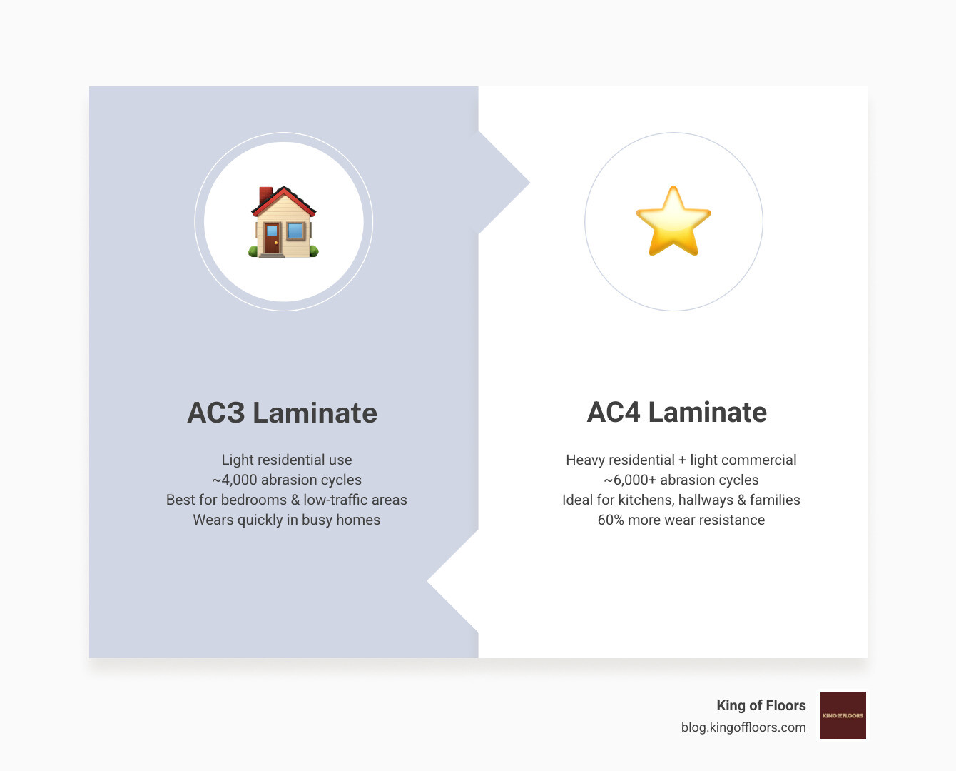 AC ratings comparison infographic for AC3 AC4 AC5 laminate flooring Surrey homes - AC4 laminate flooring Surrey infographic