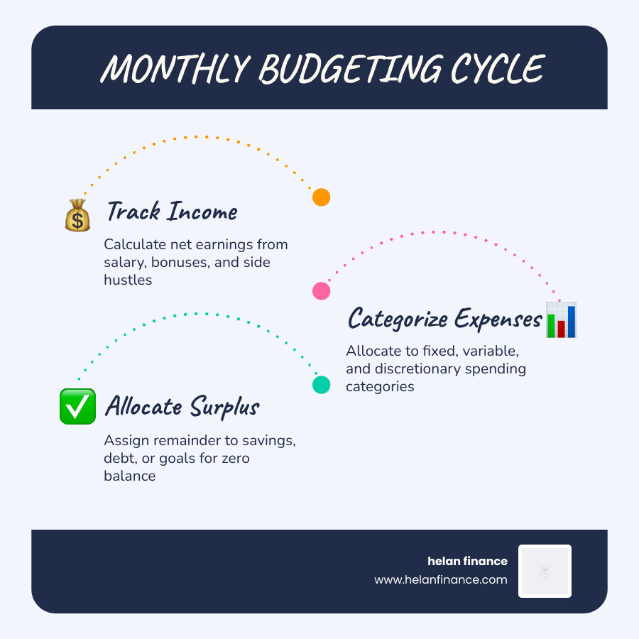 Monthly budgeting cycle showing income, expense categories, savings, and surplus tracking - budget calculation sheet