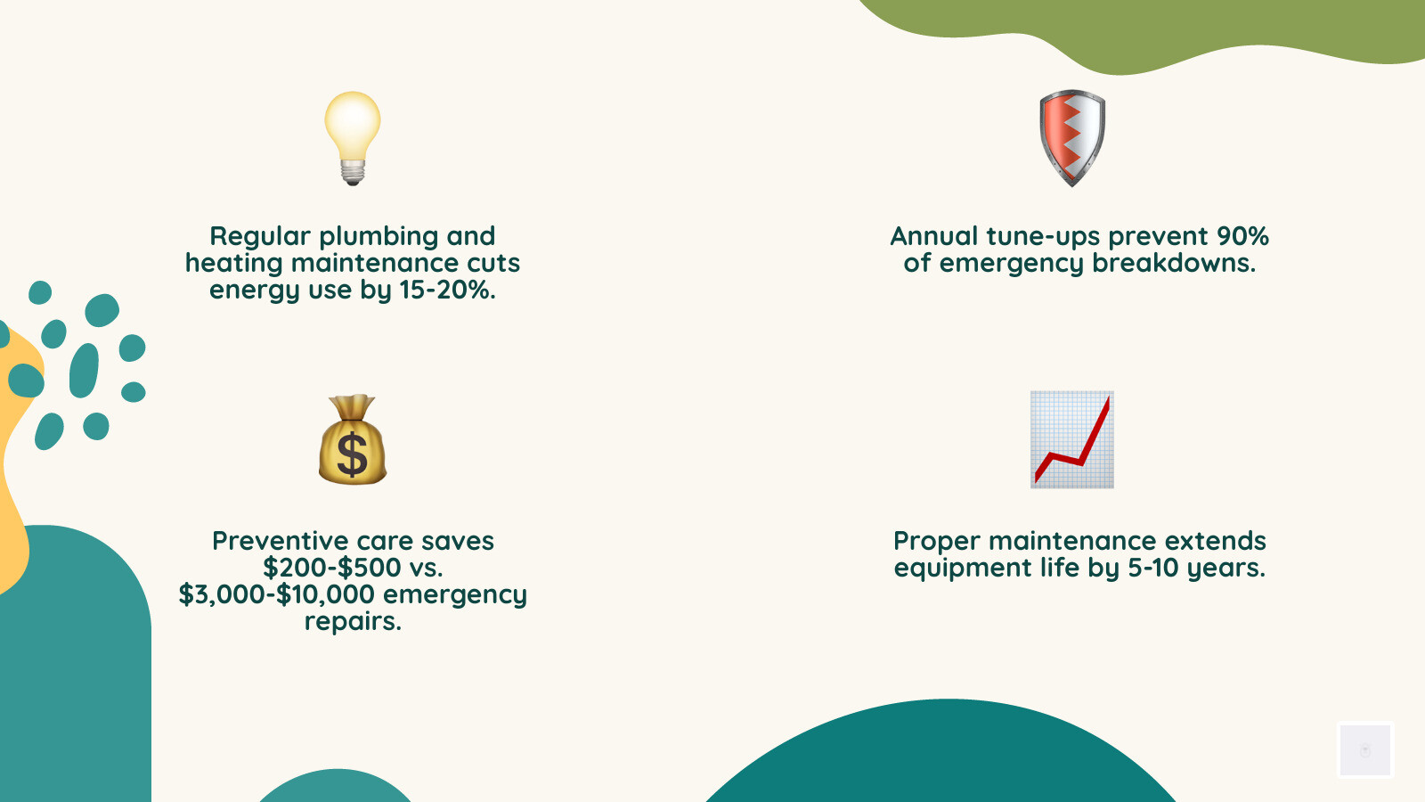 infographic explaining the ROI of preventive maintenance and cost savings - plumbing and heating maintenance infographic