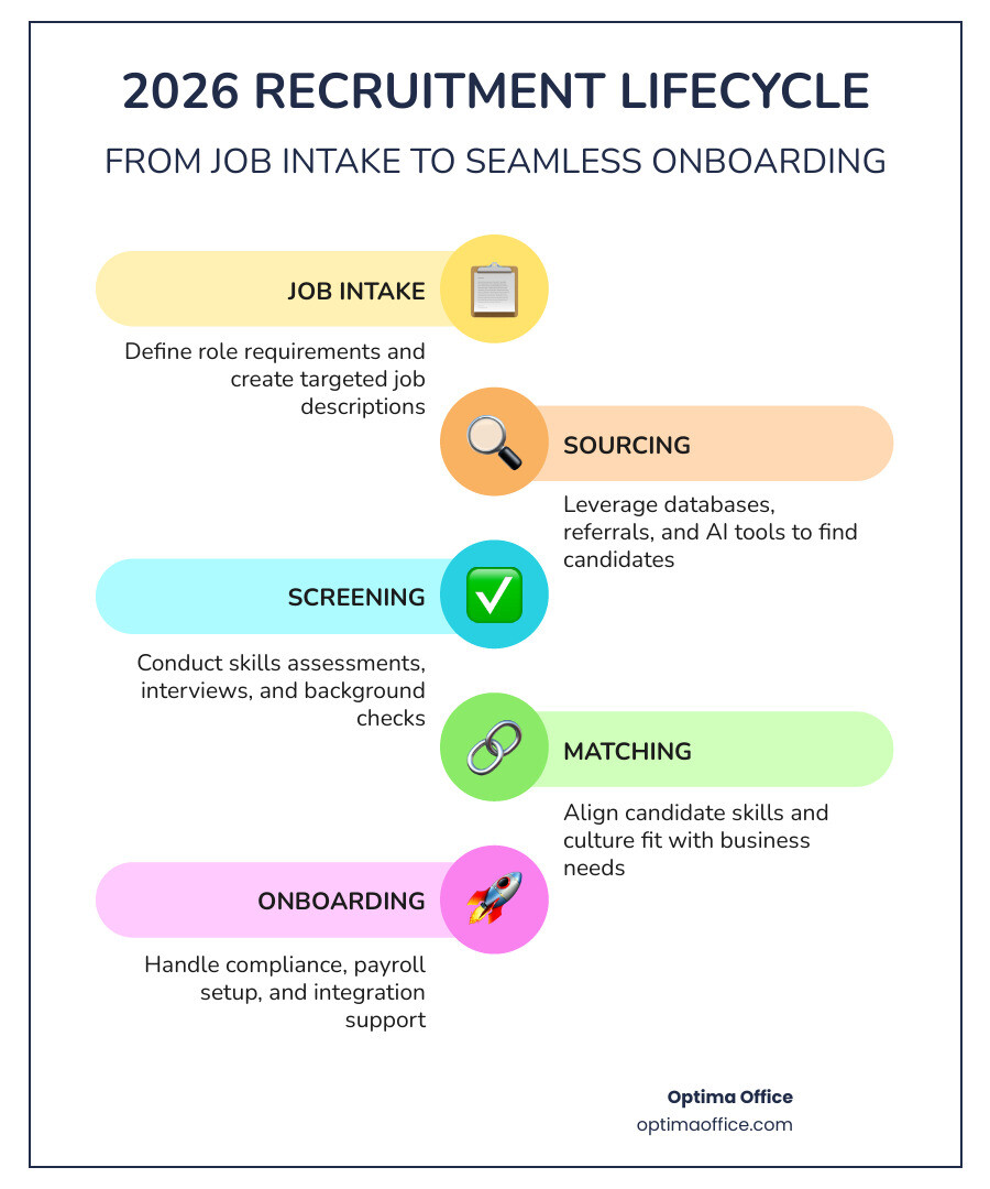 Infographic showing the 2026 recruitment lifecycle from job intake to candidate onboarding across staffing types - staff Infographic showing the 2026 recruitment lifecycle from job intake to candidate onboarding across staffing types - staff