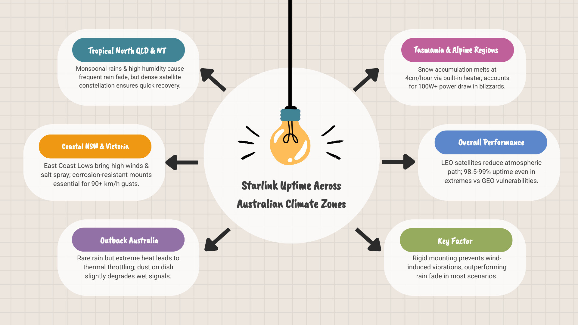 Infographic comparing Starlink uptime in different Australian climates: 99% in Outback vs 98.5% in Tropical QLD - does