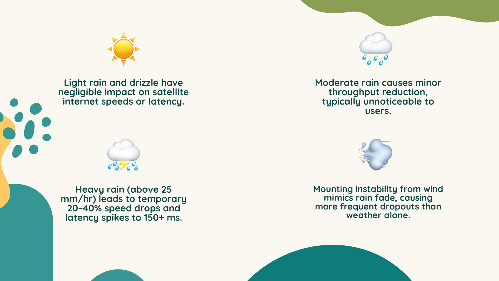Infographic showing satellite internet rain performance: light rain no impact, heavy rain 20-40% speed drop, mounting
