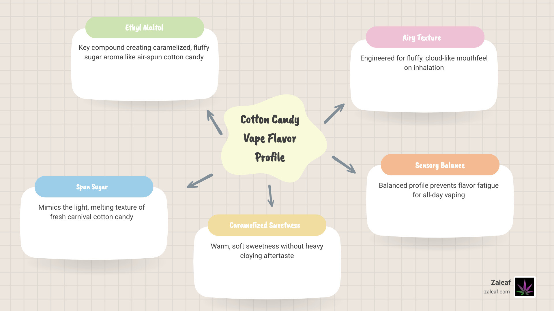Cotton candy vape flavor profile infographic showing ingredients, sweetness level, nicotine options, and puff count ranges Cotton candy vape flavor profile infographic showing ingredients, sweetness level, nicotine options, and puff count ranges