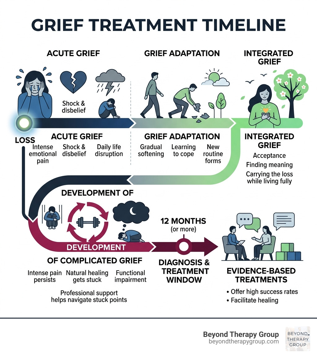 Grief treatment timeline showing acute grief to integrated grief and when complicated grief develops - grief treatment Grief treatment timeline showing acute grief to integrated grief and when complicated grief develops - grief treatment