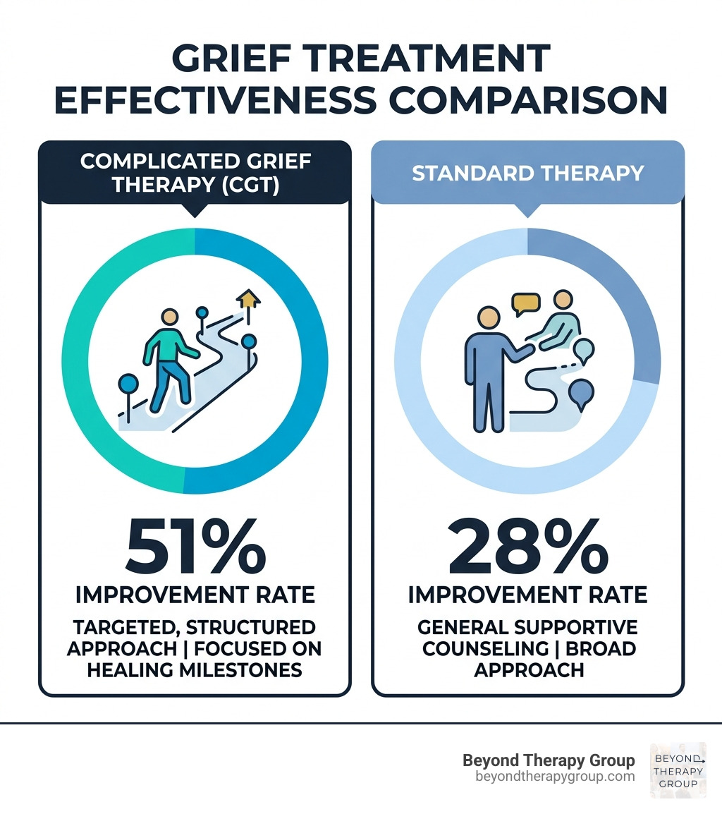 Infographic comparing the 51 percent improvement rate of CGT versus 28 percent for standard therapy - grief treatment Infographic comparing the 51 percent improvement rate of CGT versus 28 percent for standard therapy - grief treatment