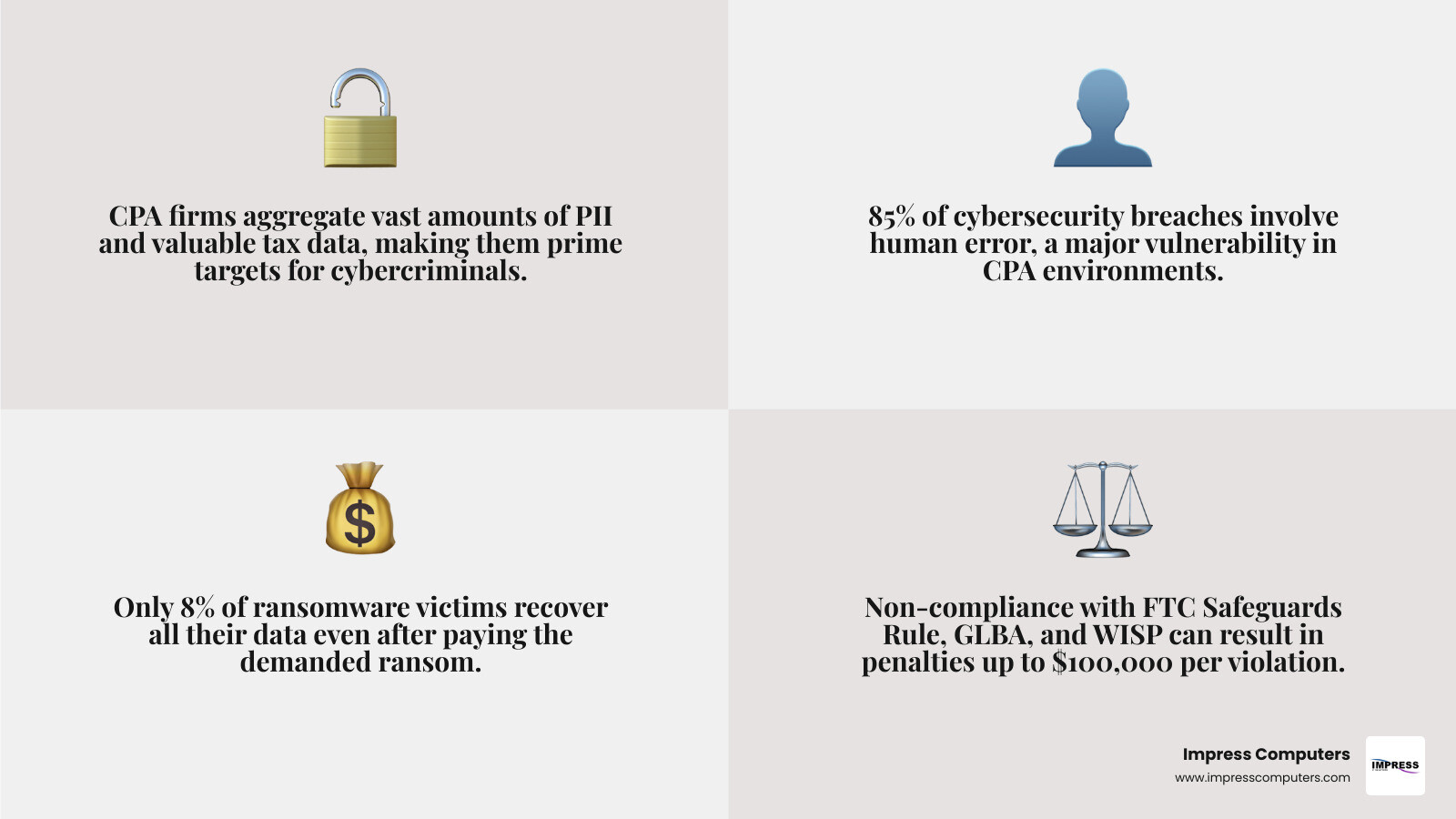 Infographic showing the CPA firm cybersecurity threat landscape: reasons CPA firms are targeted (PII aggregation, tax data value, perceived weak security), key statistics (85% of breaches involve human error, only 8% of ransomware victims recover all data after paying), legal requirements (FTC Safeguards Rule, GLBA, WISP mandate), and rising cyber incident trends from 2021 onward with penalties for non-compliance up to $100,000 per violation - cpa firm it security infographic 4_facts_emoji_light-gradient Infographic showing the CPA firm cybersecurity threat landscape: reasons CPA firms are targeted (PII aggregation, tax data value, perceived weak security), key statistics (85% of breaches involve human error, only 8% of ransomware victims recover all data after paying), legal requirements (FTC Safeguards Rule, GLBA, WISP mandate), and rising cyber incident trends from 2021 onward with penalties for non-compliance up to $100,000 per violation - cpa firm it security infographic 4_facts_emoji_light-gradient