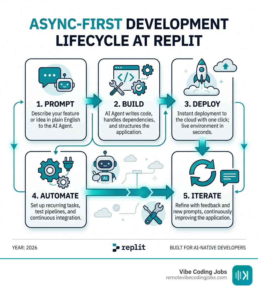 Async-first development lifecycle at Replit: prompt, build, deploy, automate, iterate - async first replit jobs infographic 
