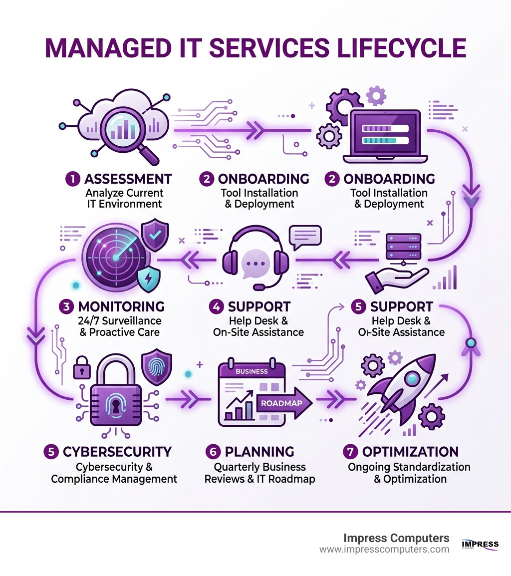Infographic showing the managed IT service lifecycle: Assessment of current IT environment → Onboarding and tool installation → 24/7 monitoring and proactive maintenance → Help desk and on-site support → Cybersecurity and compliance management → Quarterly business reviews and IT roadmap planning → Ongoing network standardization and optimization - it managed services houston tx infographic Infographic showing the managed IT service lifecycle: Assessment of current IT environment → Onboarding and tool installation → 24/7 monitoring and proactive maintenance → Help desk and on-site support → Cybersecurity and compliance management → Quarterly business reviews and IT roadmap planning → Ongoing network standardization and optimization - it managed services houston tx infographic