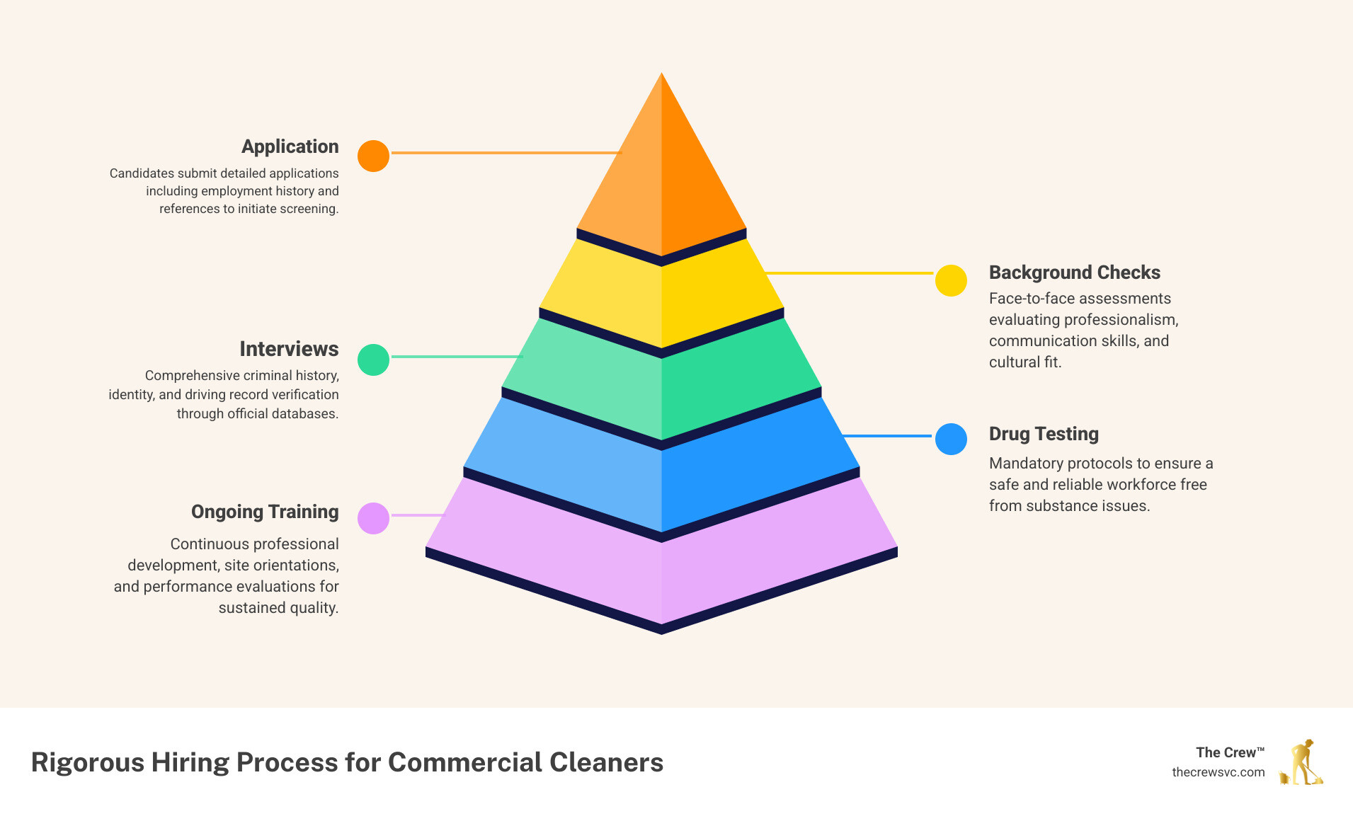 A flowchart illustrating a rigorous hiring process for commercial cleaners, starting from application to ongoing training A flowchart illustrating a rigorous hiring process for commercial cleaners, starting from application to ongoing training