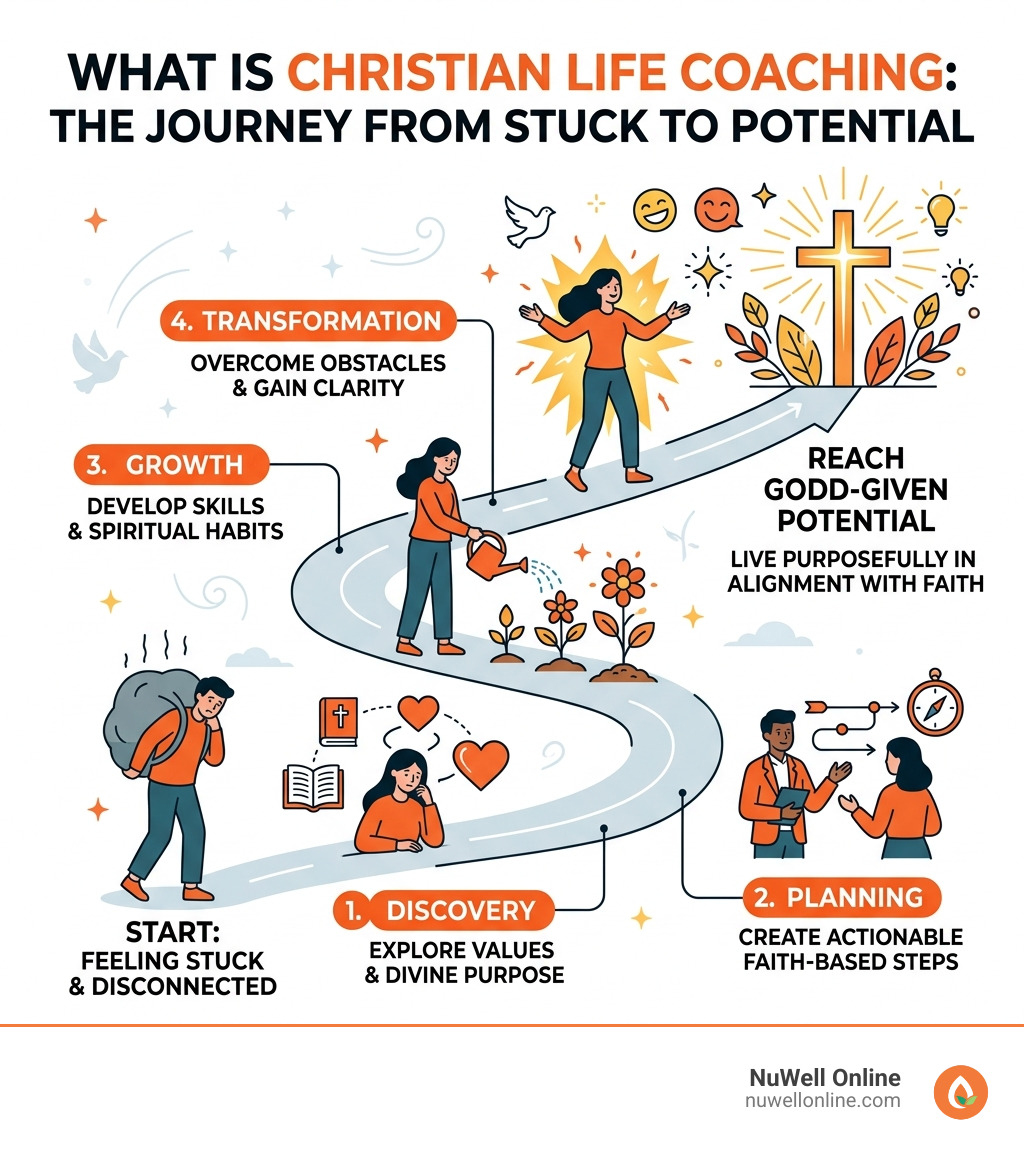 Infographic showing the journey from feeling stuck to God-given potential through Christian life coaching steps - what is